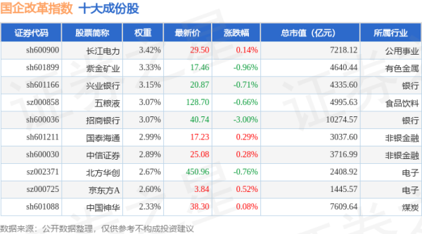 好牛配资 4月30日国企改革（399974）指数跌0.02%，成份股招商银行（600036）领跌